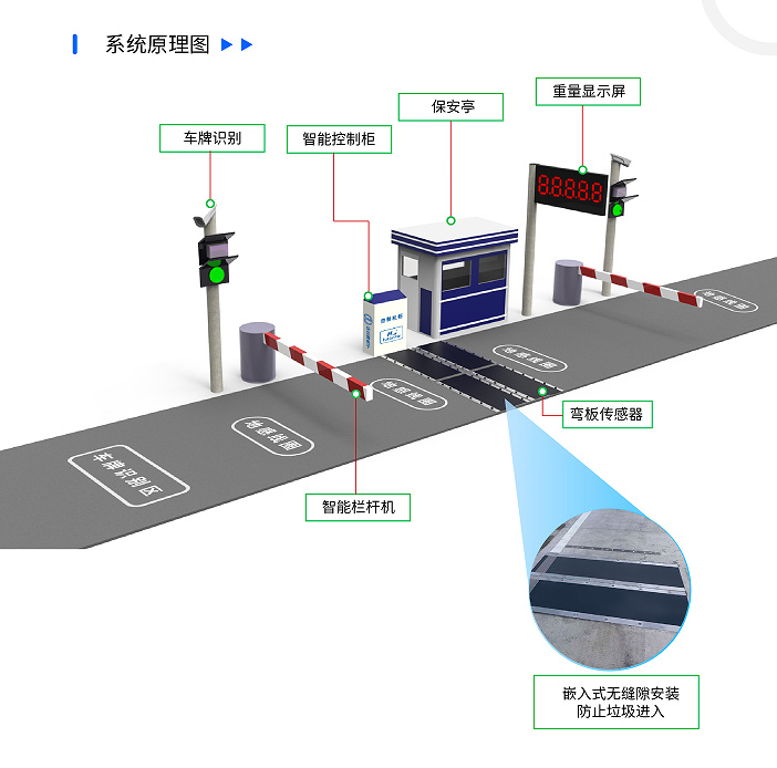 环卫站智能动（静）态称重计量系统