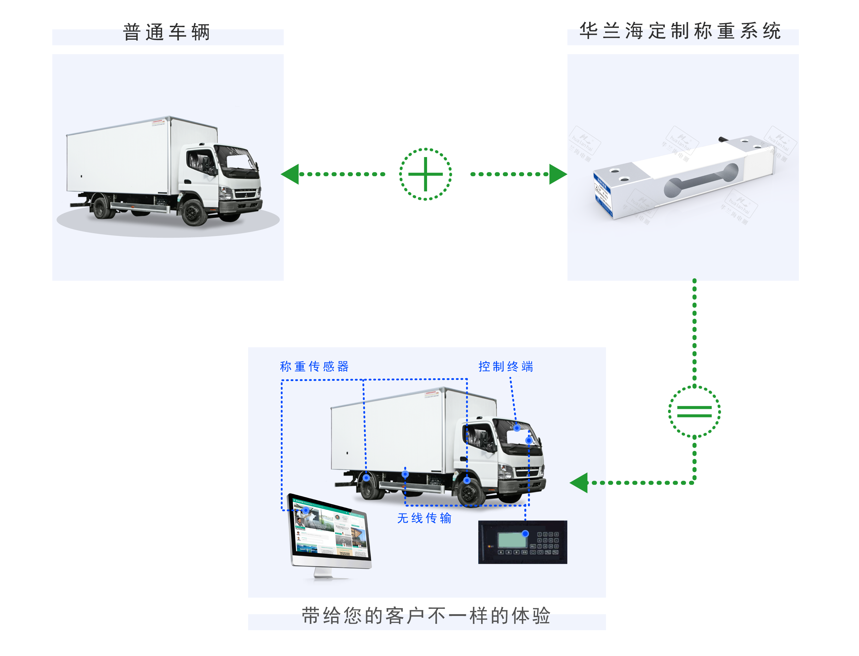 智能车载称重系统