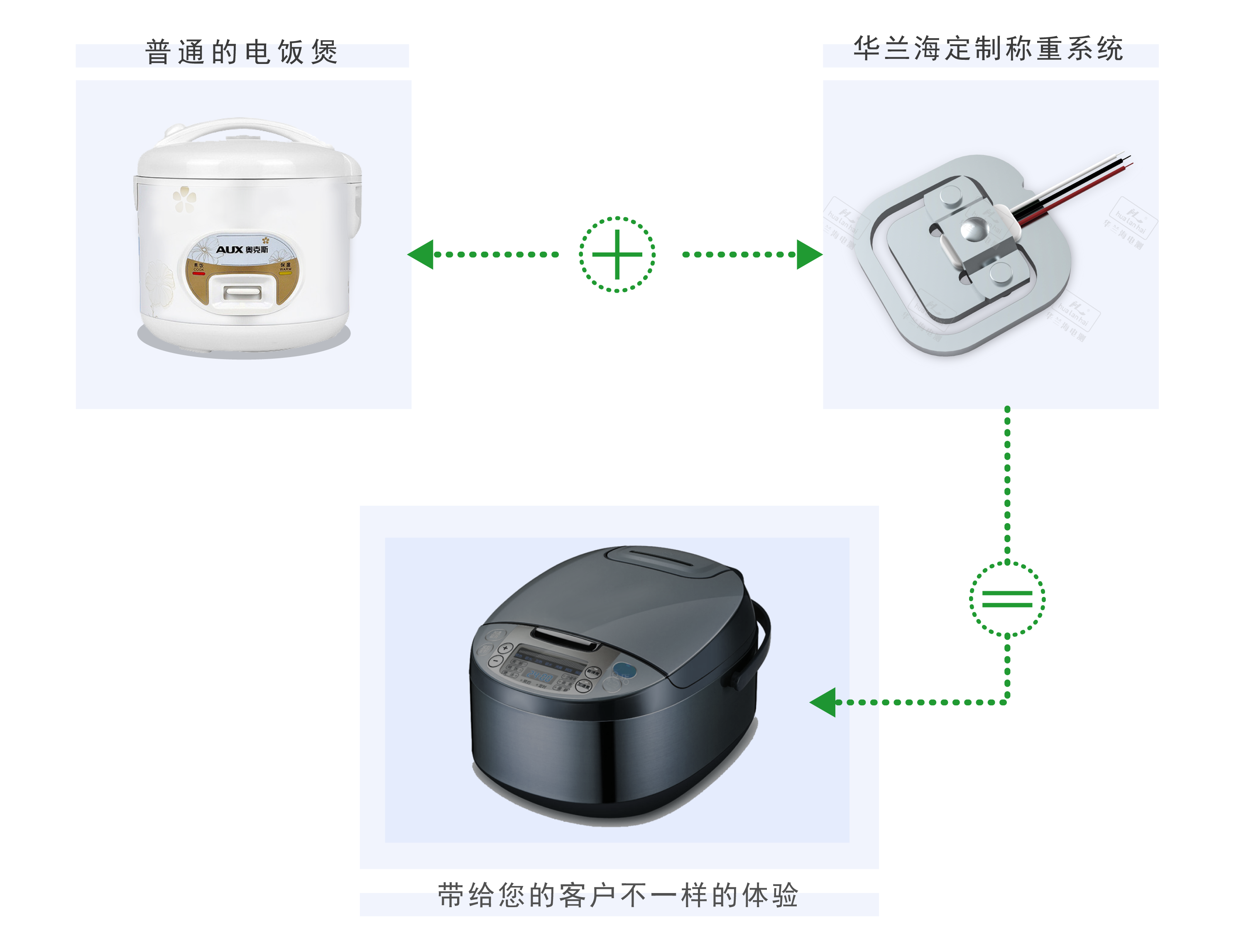 智能电饭煲称重解决方案系统