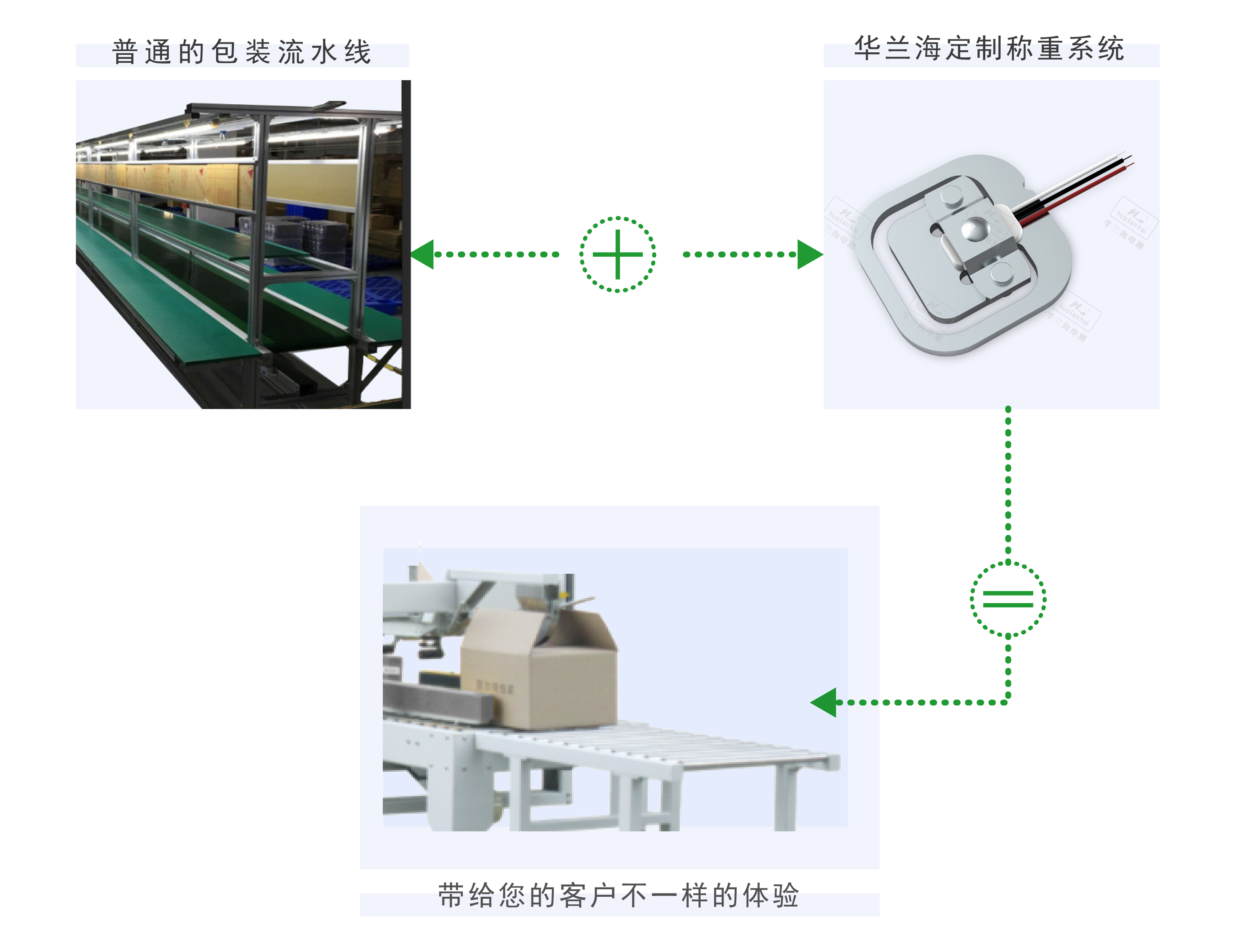 智能包装流水线称重解决方案系统