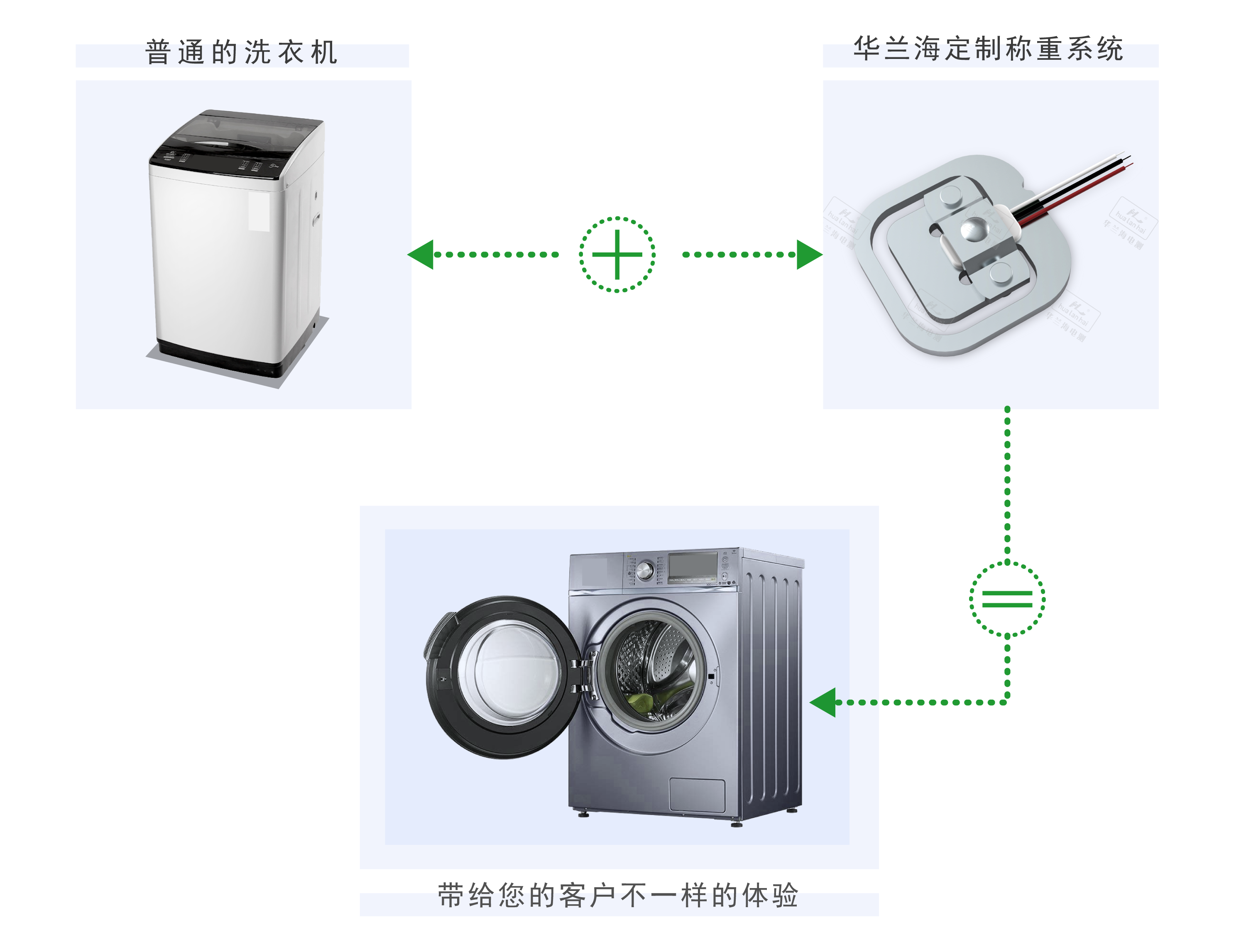 智能洗衣机称重解决方案系统